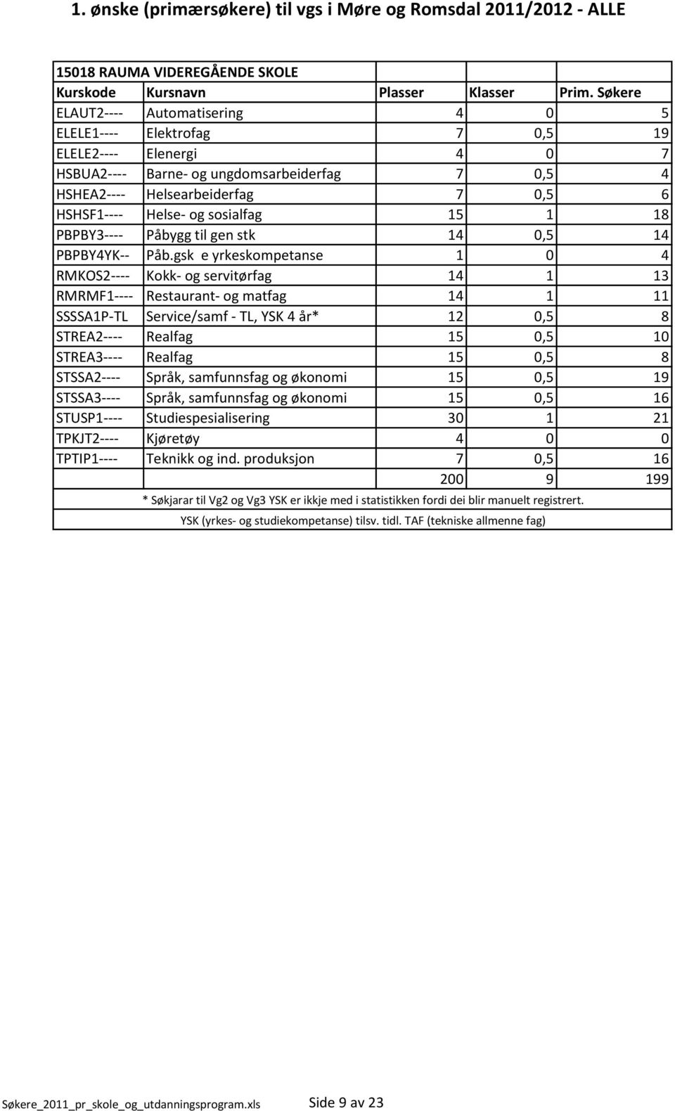 gsk e yrkeskompetanse 1 0 4 RMKOS2---- Kokk- og servitørfag 14 1 13 RMRMF1---- Restaurant- og matfag 14 1 11 SSSSA1P-TL Service/samf - TL, YSK 4 år* 12 0,5 8 STREA2---- Realfag 15 0,5 10 STREA3----