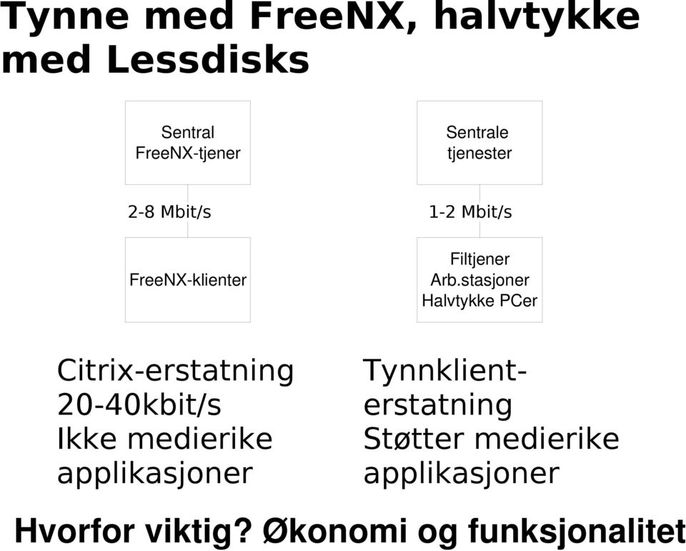 stasjoner Halvtykke PCer Citrix-erstatning 20-40kbit/s Ikke medierike