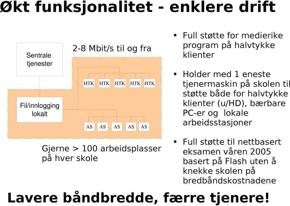 halvtykke klienter (u/hd), bærbare PC-er og lokale arbeidsstasjoner Gjerne > 100 arbeidsplasser på hver skole Full støtte