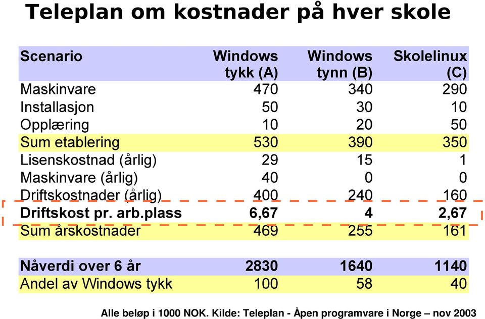 0 0 Driftskostnader (årlig) 400 240 160 Driftskost pr. arb.