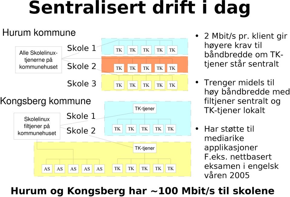 AS Skole 3 Skole 1 Skole 2 AS AS AS tjener tjener Trenger midels til høy båndbredde med filtjener sentralt og -tjener