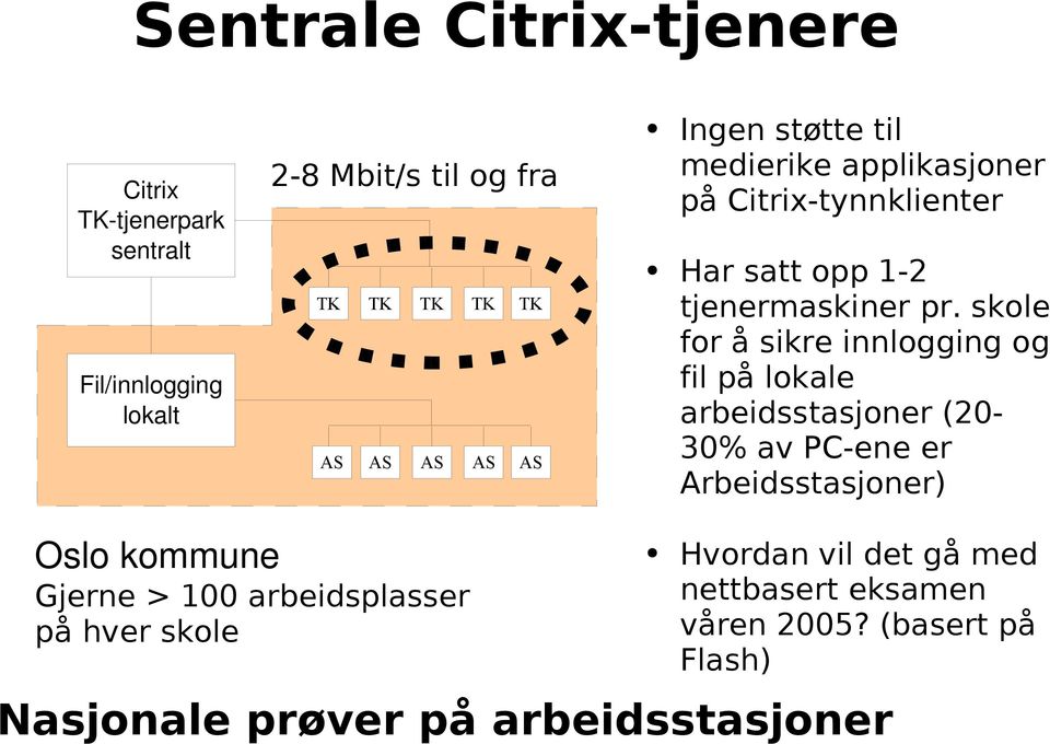 skole for å sikre innlogging og fil på lokale arbeidsstasjoner (20-30% av PC-ene er Arbeidsstasjoner) Oslo kommune