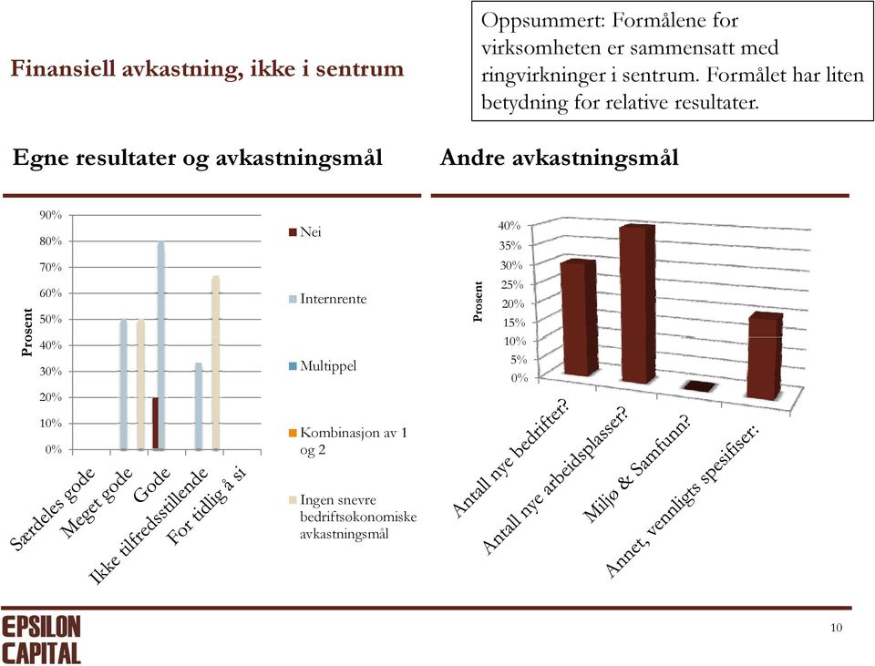 Egne resultater og avkastningsmål Andre avkastningsmål Pro osent 90% 80% 70% 60% 50% 40% Nei