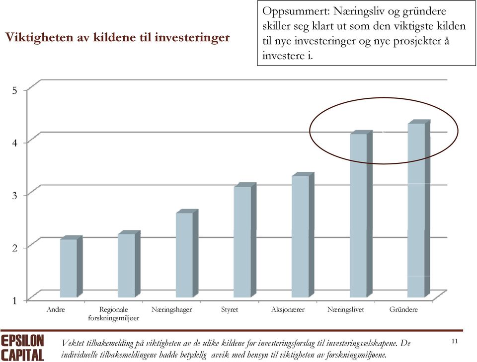 5 4 v 3 2 1 Andre Regionale forskningsmiljøer Næringshager Styret Aksjonærer Næringslivet Gründere Vektet tilbakemelding på