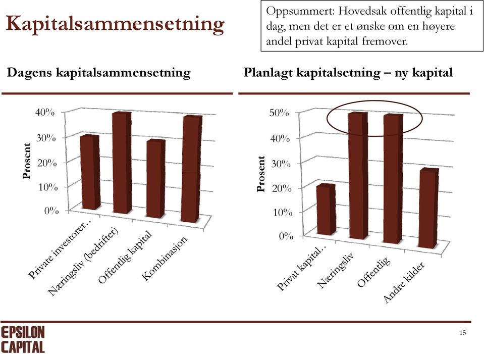 privat kapital fremover.