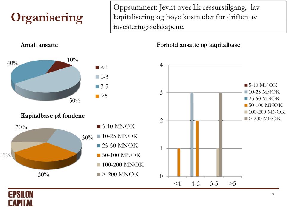 Forhold ansatte og kapitalbase 40% <1 4 1-3 3-5 3 >5 50% Kapitalbase på fondene 5-10 MNOK 2