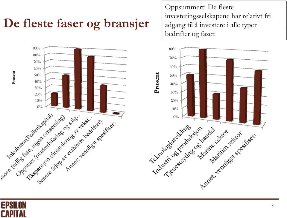 investere i alle typer bedrifter og faser.