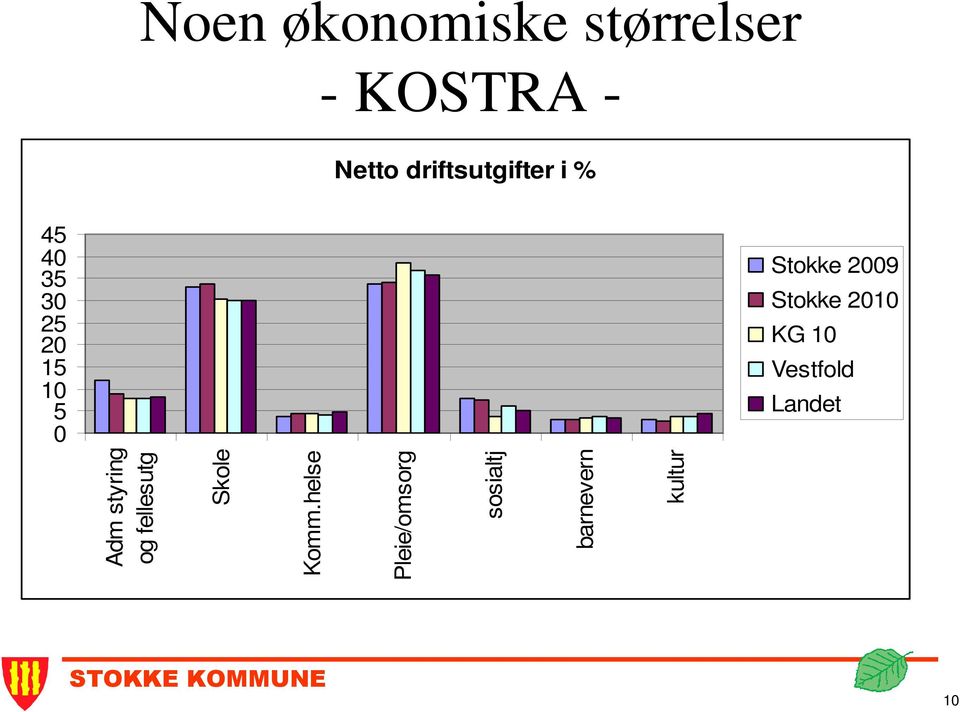 2010 KG 10 Vestfold Landet 10 Adm styring og fellesutg