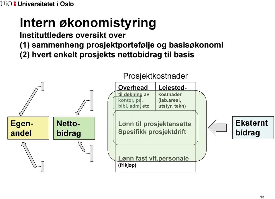 dekning av kontor, pc, bibl, adm, etc Leiestedkostnader (lab.