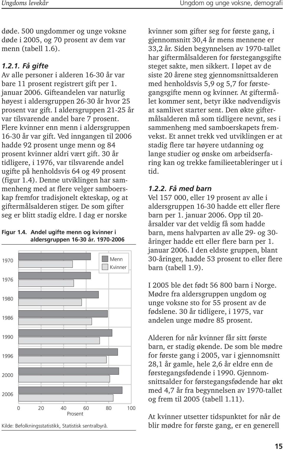 I aldersgruppen 21-25 år var tilsvarende andel bare 7 prosent. Flere kvinner enn menn i aldersgruppen 16-30 år var gift.