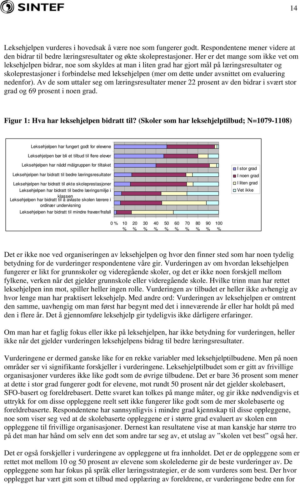 avsnittet om evaluering nedenfor). Av de som uttaler seg om læringsresultater mener 22 prosent av den bidrar i svært stor grad og 69 prosent i noen grad. Figur 1: Hva har leksehjelpen bidratt til?