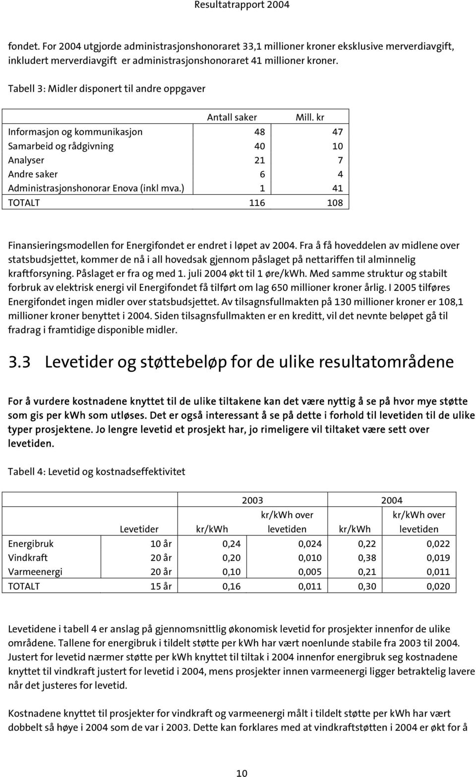 kr Informasjon og kommunikasjon 48 47 Samarbeid og rådgivning 40 10 Analyser 21 7 Andre saker 6 4 Administrasjonshonorar Enova (inkl mva.