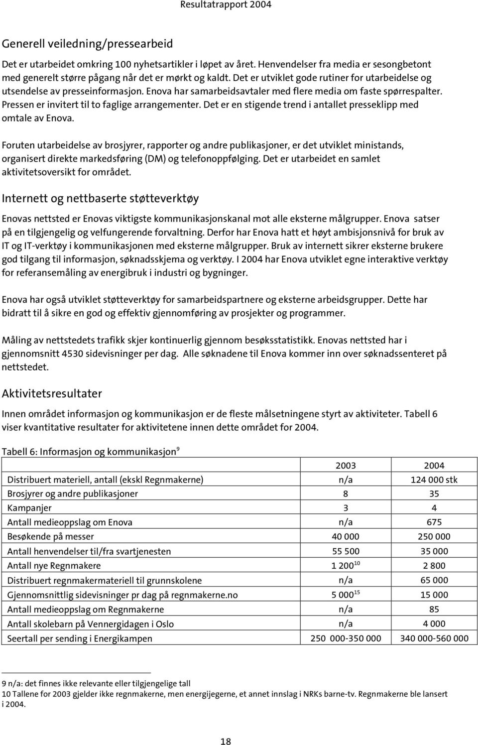 Enova har samarbeidsavtaler med flere media om faste spørrespalter. Pressen er invitert til to faglige arrangementer. Det er en stigende trend i antallet presseklipp med omtale av Enova.