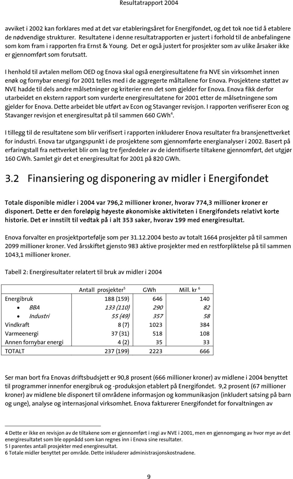 Det er også justert for prosjekter som av ulike årsaker ikke er gjennomført som forutsatt.