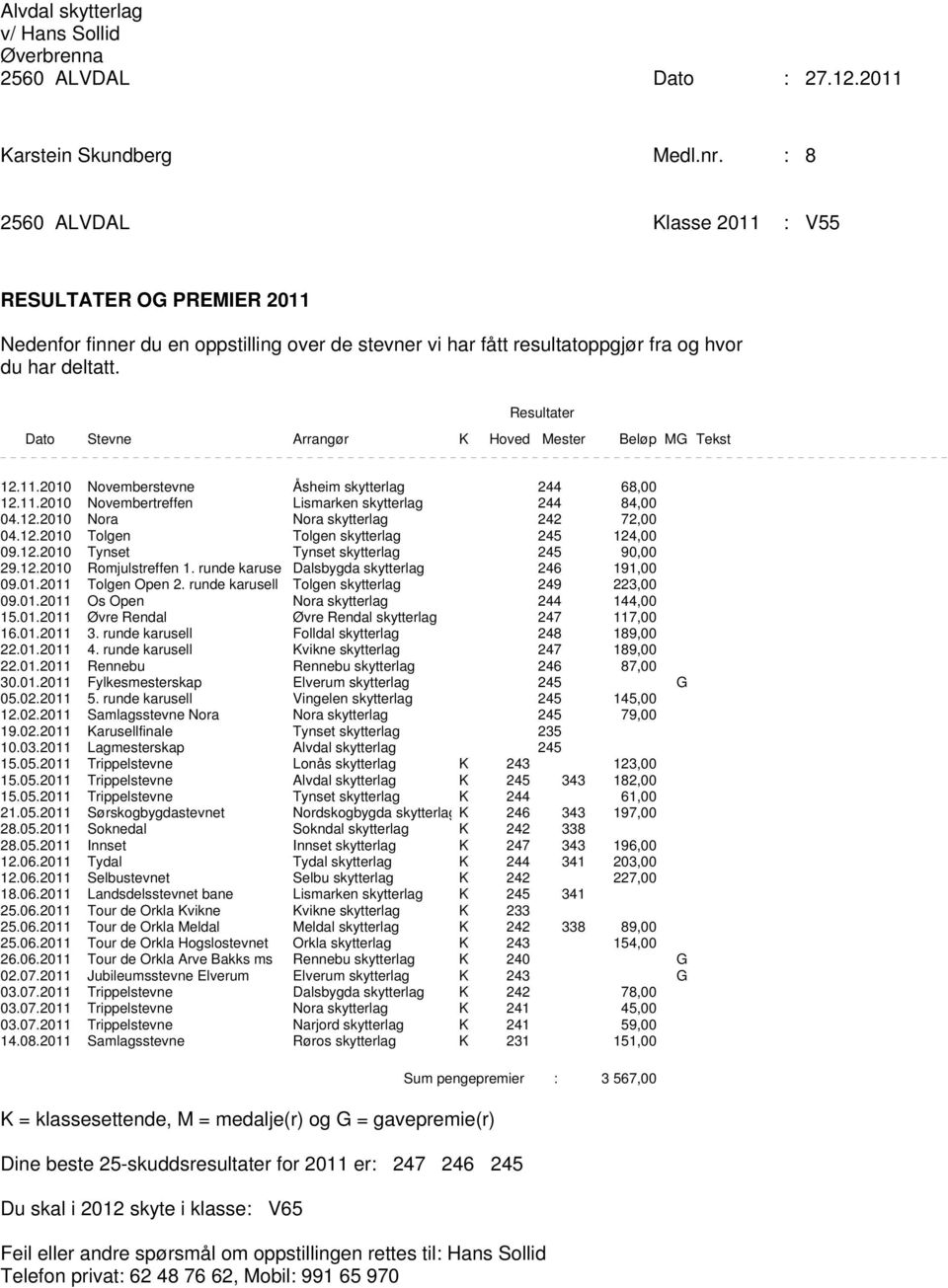 runde karusell Tolgen skytterlag 249 223,00 09.01.2011 Os Open Nora skytterlag 244 144,00 15.01.2011 Øvre Rendal Øvre Rendal skytterlag 247 117,00 16.01.2011 3.