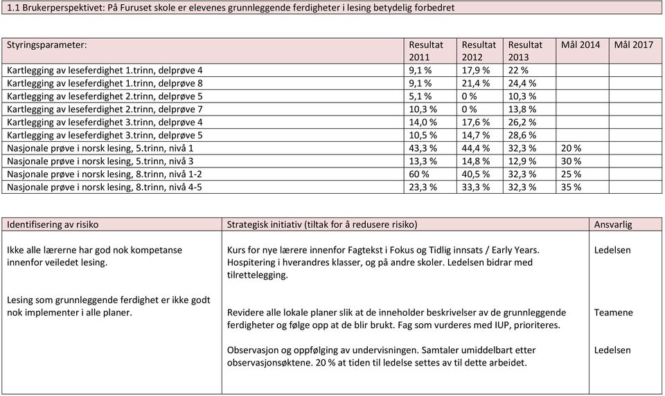 trinn, delprøve 5 5,1 % 0 % 10,3 % Kartlegging av leseferdighet 2.trinn, delprøve 7 10,3 % 0 % 13,8 % Kartlegging av leseferdighet 3.