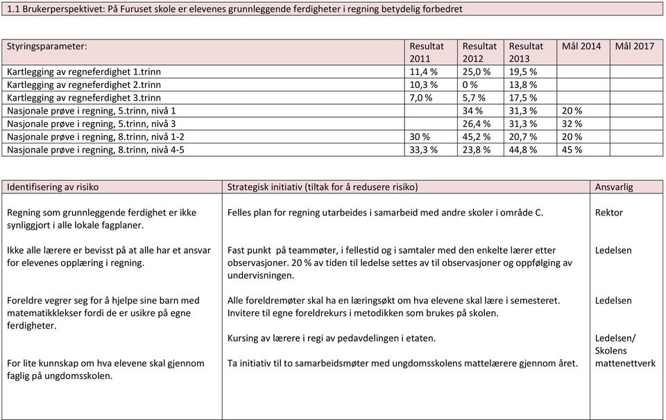 trinn, nivå 1 34 % 31,3 % 20 % Nasjonale prøve i regning, 5.trinn, nivå 3 26,4 % 31,3 % 32 % Nasjonale prøve i regning, 8.trinn, nivå 1-2 30 % 45,2 % 20,7 % 20 % Nasjonale prøve i regning, 8.