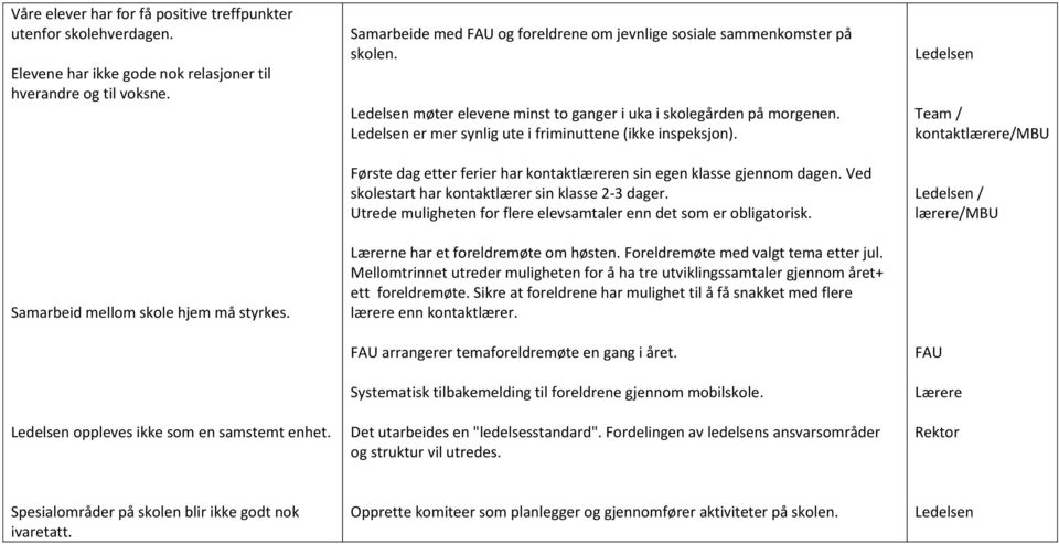 er mer synlig ute i friminuttene (ikke inspeksjon). Første dag etter ferier har kontaktlæreren sin egen klasse gjennom dagen. Ved skolestart har kontaktlærer sin klasse 2-3 dager.