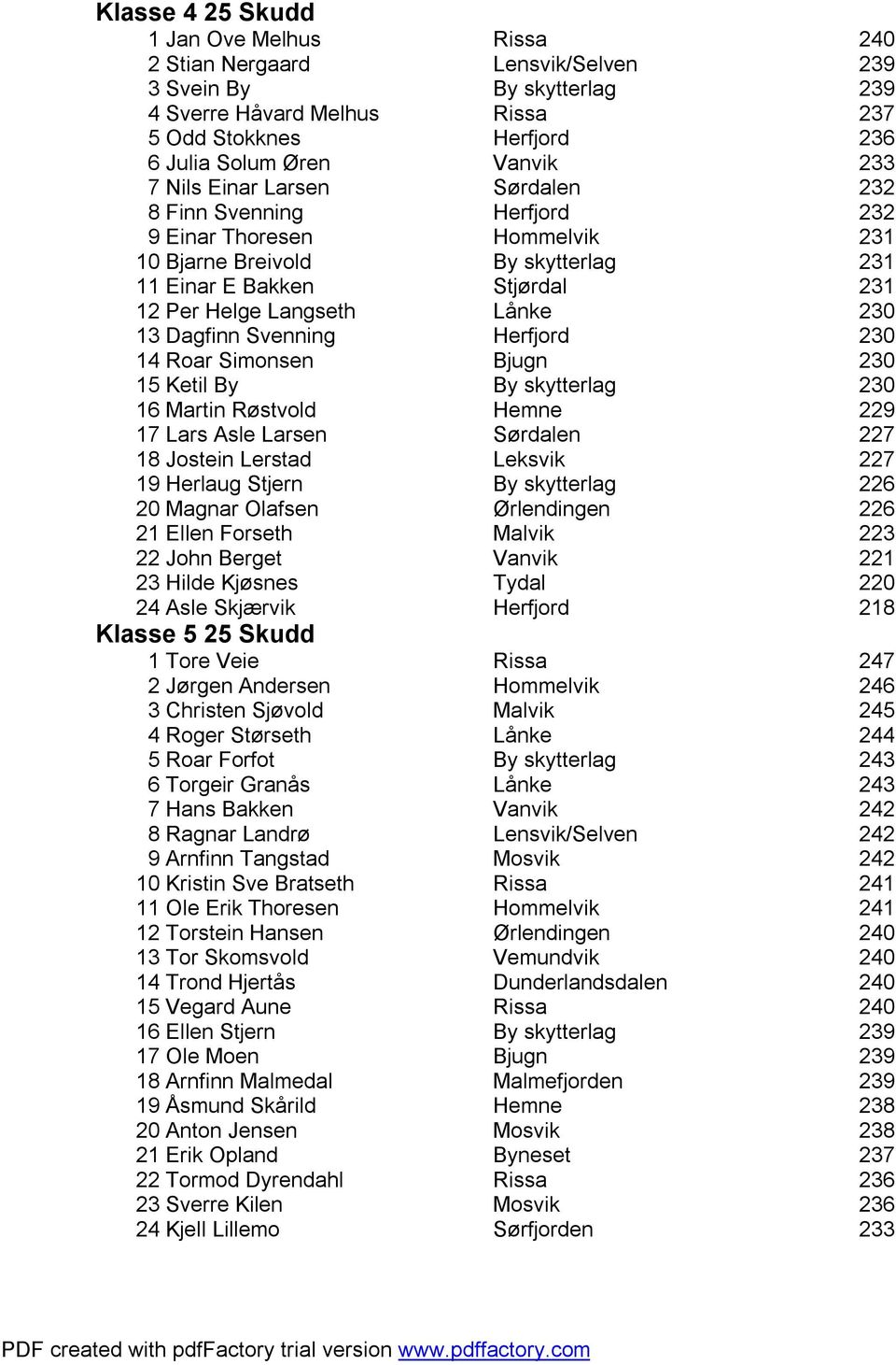 Dagfinn Svenning Herfjord 230 14 Roar Simonsen Bjugn 230 15 Ketil By By skytterlag 230 16 Martin Røstvold Hemne 229 17 Lars Asle Larsen Sørdalen 227 18 Jostein Lerstad Leksvik 227 19 Herlaug Stjern