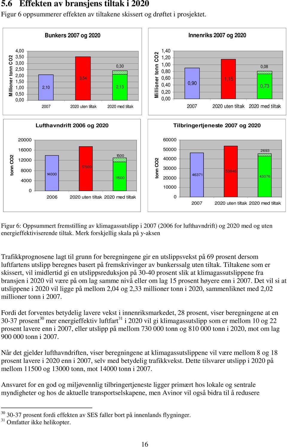 0,80 0,60 0,40 0,20 0,00 0,08 1,15 0,90 0,73 2007 2020 uten tiltak 2020 med tiltak Lufthavndrift 2006 og 2020 Tilbringertjeneste 2007 og 2020 20000 60000 tonn CO2 16000 12000 8000 4000 0 1500 17500