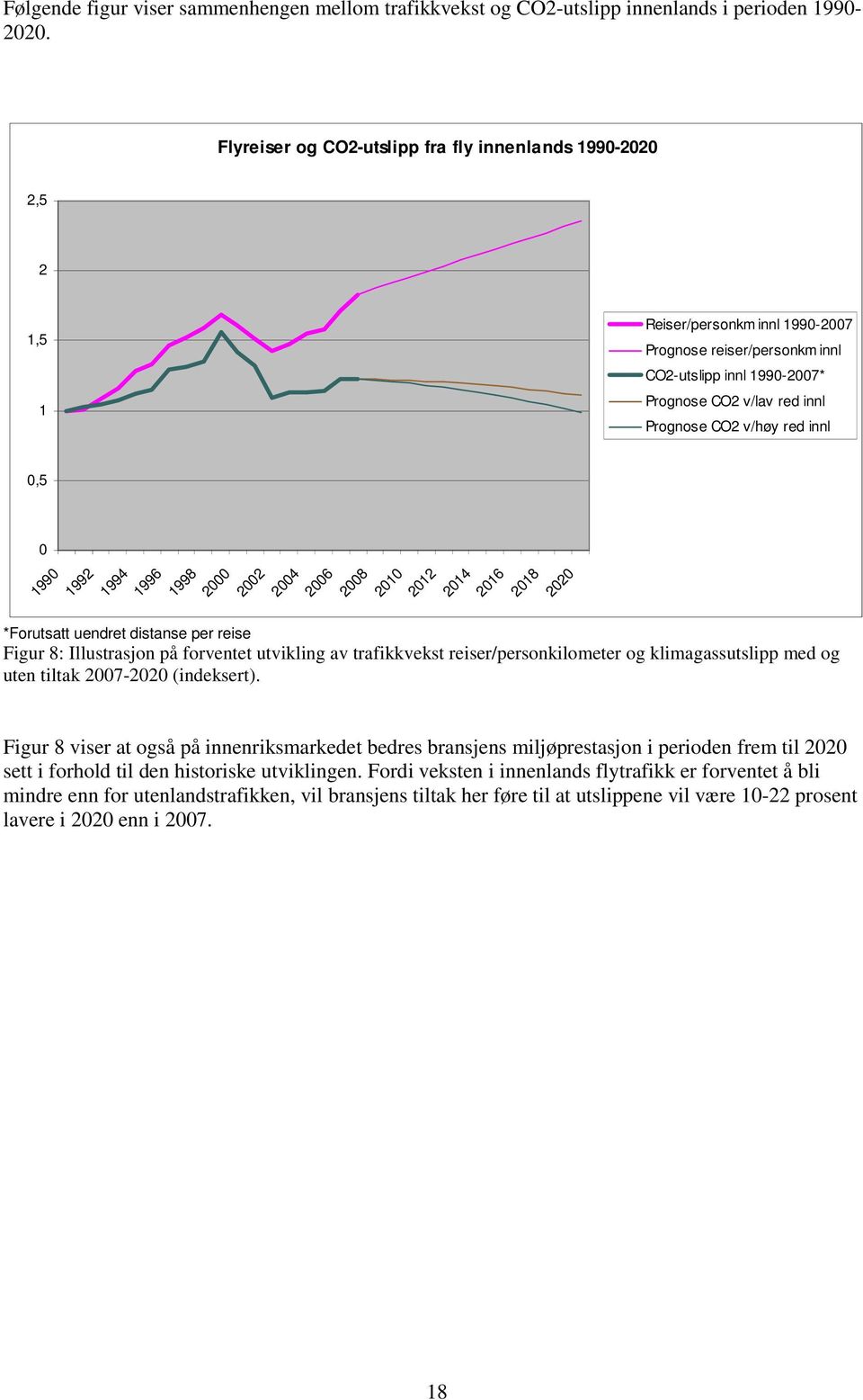 reiser/personkm innl CO2-utslipp innl 1990-2007* Prognose CO2 v/lav red innl Prognose CO2 v/høy red innl *Forutsatt uendret distanse per reise Figur 8: Illustrasjon på forventet utvikling av