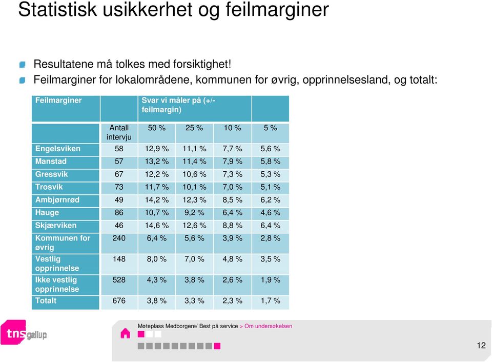 % 7,7 % 5,6 % Manstad 57 13,2 % 11,4 % 7,9 % 5,8 % Gressvik 67 12,22 % 10,6 % 73% 7,3 53% 5,3 Trosvik 73 11,7 % 10,1 % 7,0 % 5,1 % Ambjørnrød 49 14,2 % 12,3 % 8,5 % 6,2 % Hauge 86 10,7 %