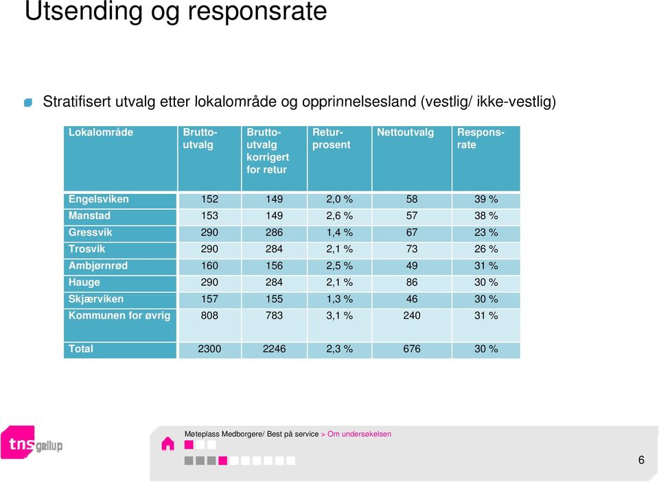 Gressvik 290 286 14% 1,4 67 23 % Trosvik 290 284 2,1 % 73 26 % Ambjørnrød 160 156 2,5 % 49 31 % Hauge 290 284 2,1 % 86 30 % Skjærviken 157