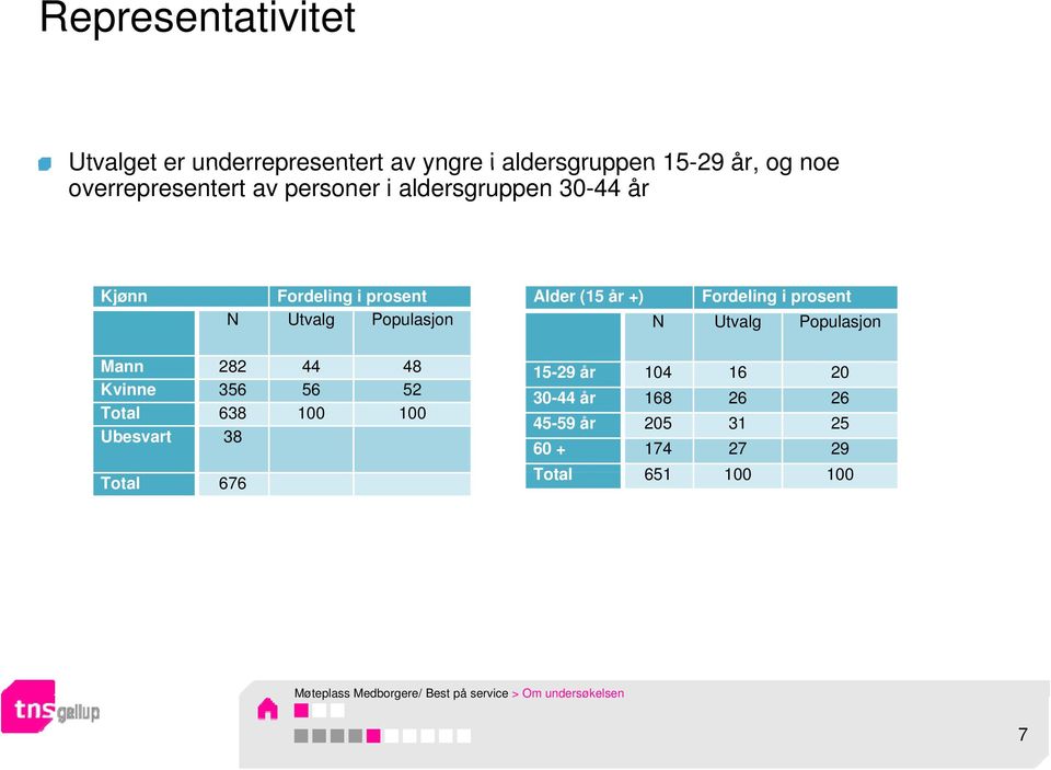 N Utvalg Populasjon Mann 282 44 48 Kvinne 356 56 52 Total 638 100 100 Ubesvart 38 Total 676 15-29 år 104 16 20 30-44