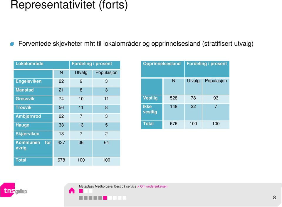 11 Trosvik 56 11 8 Ambjørnrød 22 7 3 Hauge 33 13 5 N Utvalg Populasjon Vestlig 528 78 93 Ikke vestlig 148 22 7 Total 676 100