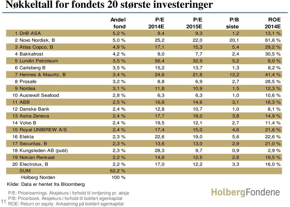 12,2 41,4 % 8 Prosafe 32% 3,2 88 8,8 69 6,9 27 2,7 28,5 % 9 Nordea 3,1 % 11,8 10,9 1,5 12,3 % 10 Austevoll Seafood 2,8 % 6,3 6,3 1,0 10,6 % 11 ABB 2,5 % 16,8 14,6 3,1 16,3 % 12 Danske Bank 2,4 % 12,8