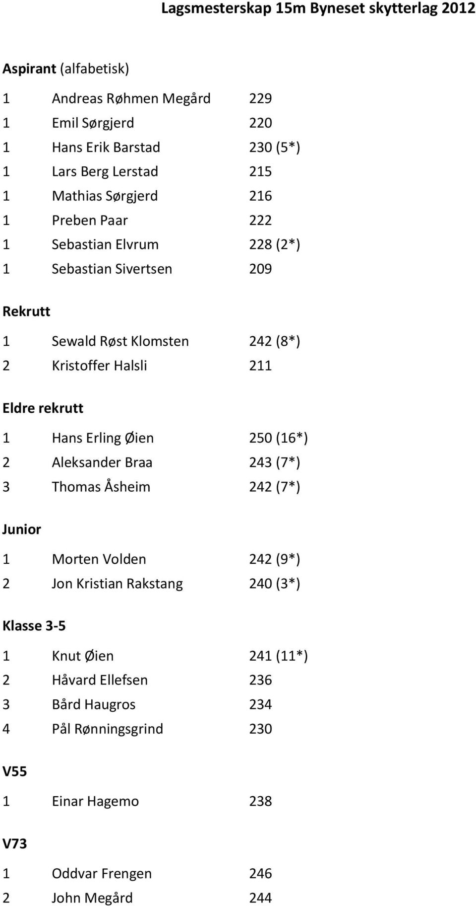 211 Eldre rekrutt 1 Hans Erling Øien 250 (16*) 2 Aleksander Braa 243 (7*) 3 Thomas Åsheim 242 (7*) Junior 1 Morten Volden 242 (9*) 2 Jon Kristian Rakstang 240