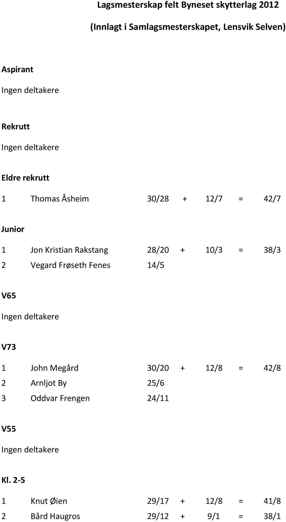 28/20 + 10/3 = 38/3 2 Vegard Frøseth Fenes 14/5 V65 Ingen deltakere V73 1 John Megård 30/20 + 12/8 = 42/8 2 Arnljot