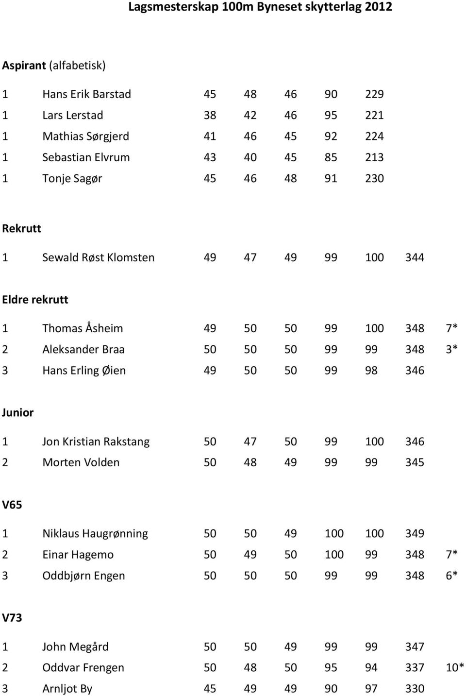 99 99 348 3* 3 Hans Erling Øien 49 50 50 99 98 346 Junior 1 Jon Kristian Rakstang 50 47 50 99 100 346 2 Morten Volden 50 48 49 99 99 345 V65 1 Niklaus Haugrønning 50 50 49 100 100 349