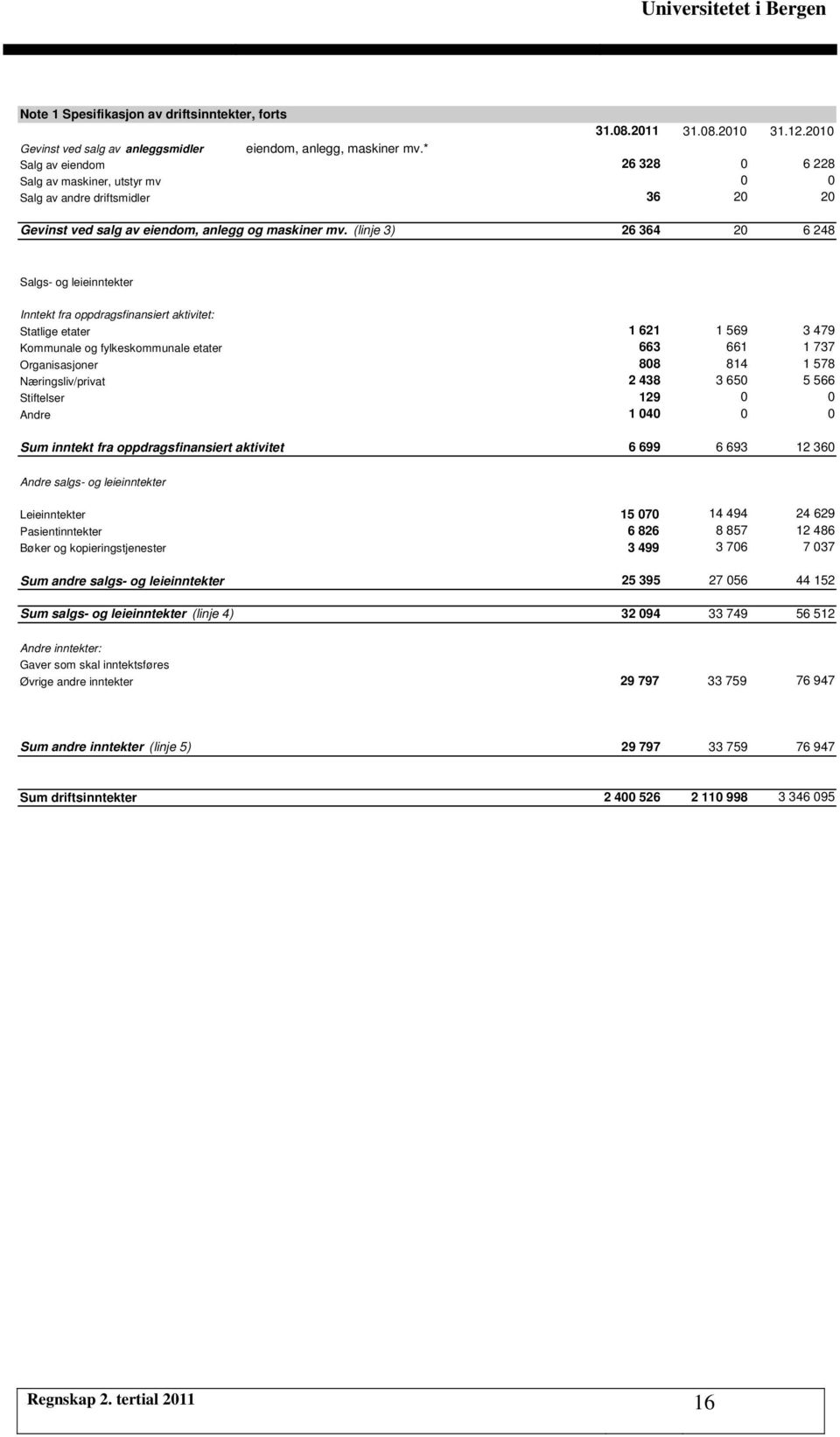 (linje 3) 26 364 20 6 248 Salgs- og leieinntekter Inntekt fra oppdragsfinansiert aktivitet: Statlige etater 1 621 1 569 3 479 Kommunale og fylkeskommunale etater 663 661 1 737 Organisasjoner 808 814