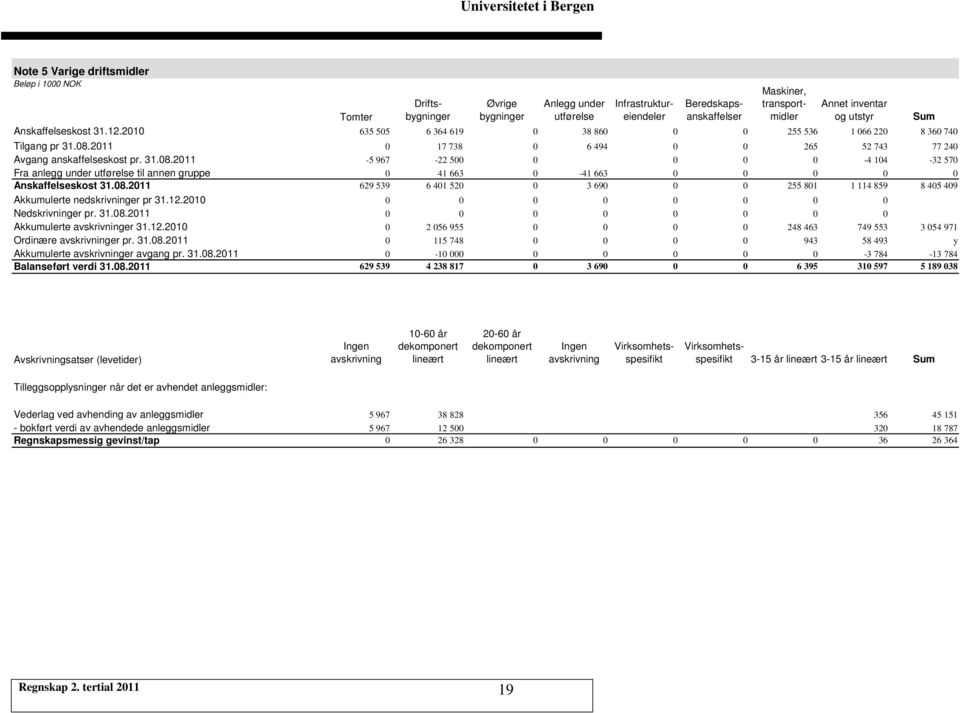 2011 0 17 738 0 6 494 0 0 265 52 743 77 240 Avgang anskaffelseskost pr. 31.08.