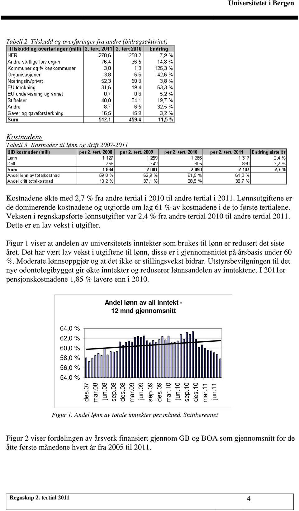 Veksten i regnskapsførte lønnsutgifter var 2,4 % fra andre tertial 2010 til andre tertial 2011. Dette er en lav vekst i utgifter.