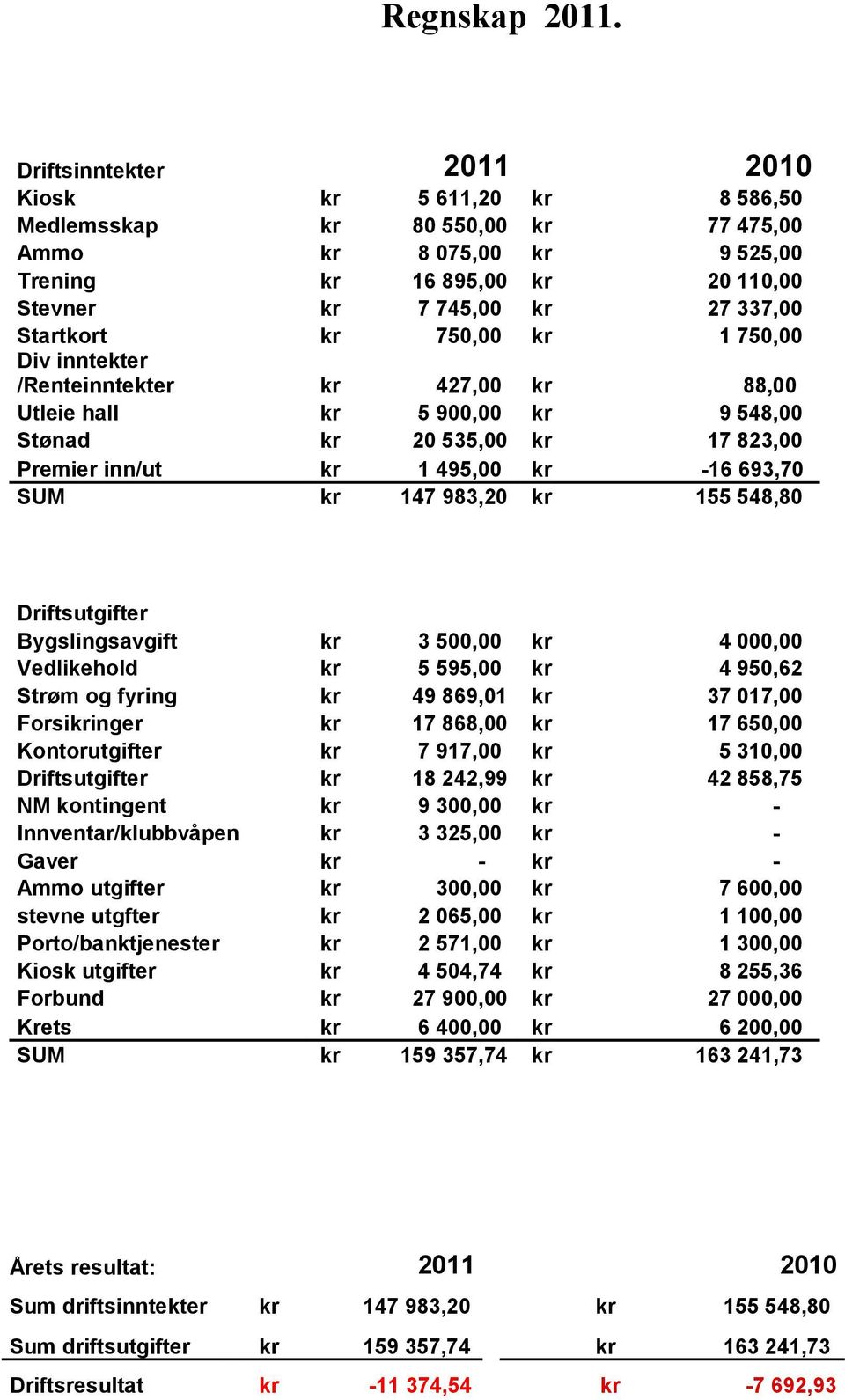 kr 750,00 kr 1 750,00 Div inntekter /Renteinntekter kr 427,00 kr 88,00 Utleie hall kr 5 900,00 kr 9 548,00 Stønad kr 20 535,00 kr 17 823,00 Premier inn/ut kr 1 495,00 kr -16 693,70 SUM kr 147 983,20