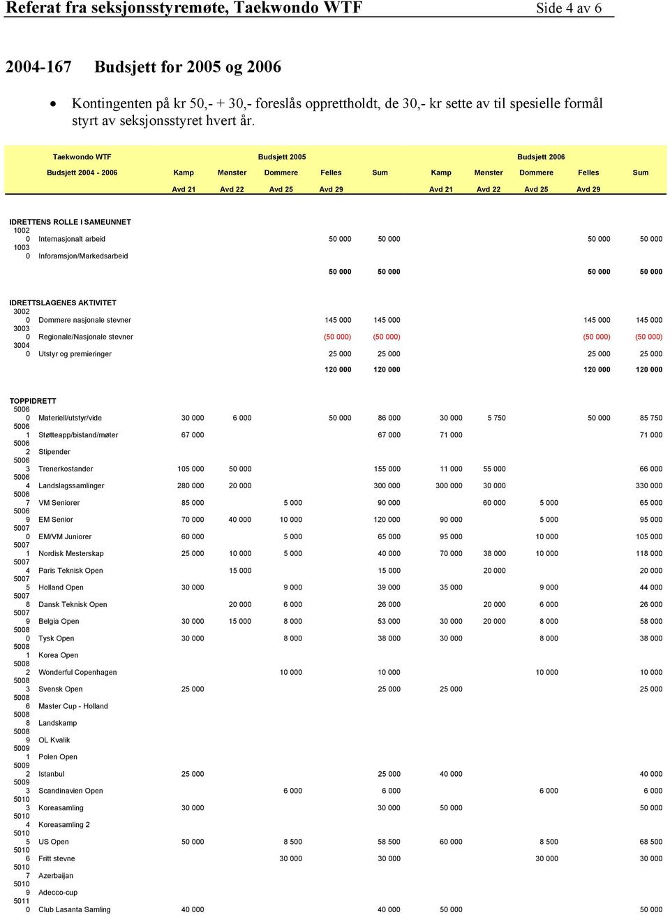 Taekwondo WTF Budsjett 2005 Budsjett 2006 Budsjett 2004-2006 Kamp Mønster Dommere Felles Sum Kamp Mønster Dommere Felles Sum Avd 21 Avd 22 Avd 25 Avd 29 Avd 21 Avd 22 Avd 25 Avd 29 IDRETTENS ROLLE I