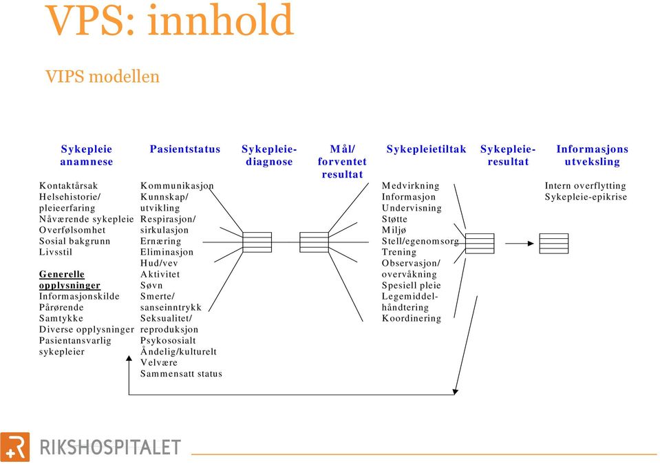 Smerte/ sanseinntrykk Seksualitet/ reproduksjon Psykososialt Å ndelig/kulturelt Velvære Sam m ensatt status M ål/ forventet resultat Sykepleietiltak M edvirkning Informasjon U ndervisning Støtte M