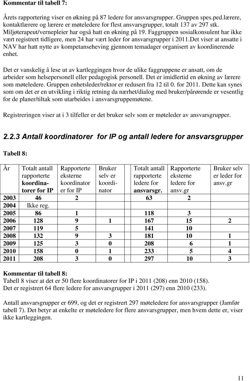 Faggruppen sosialkonsulent har ikke vært registrert tidligere, men 24 har vært leder for ansvarsgrupper i 2011.