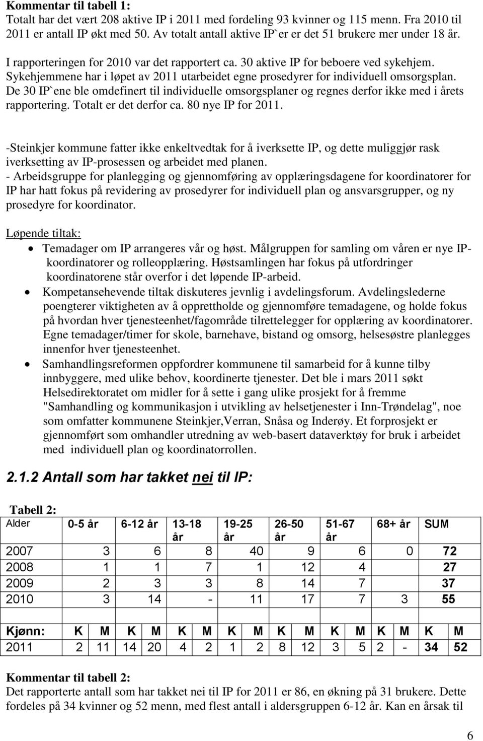 Sykehjemmene har i løpet av 2011 utarbeidet egne prosedyrer for individuell omsorgsplan. De 30 IP`ene ble omdefinert til individuelle omsorgsplaner og regnes derfor ikke med i årets rapportering.