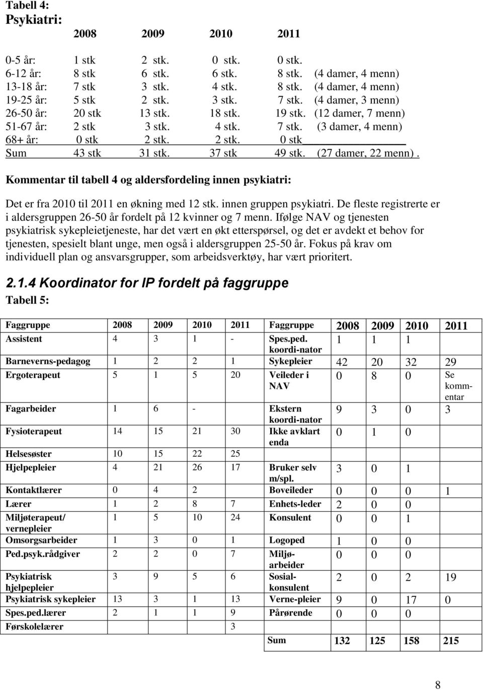 37 stk 49 stk. (27 damer, 22 menn). Kommentar til tabell 4 og aldersfordeling innen psykiatri: Det er fra 2010 til 2011 en økning med 12 stk. innen gruppen psykiatri.