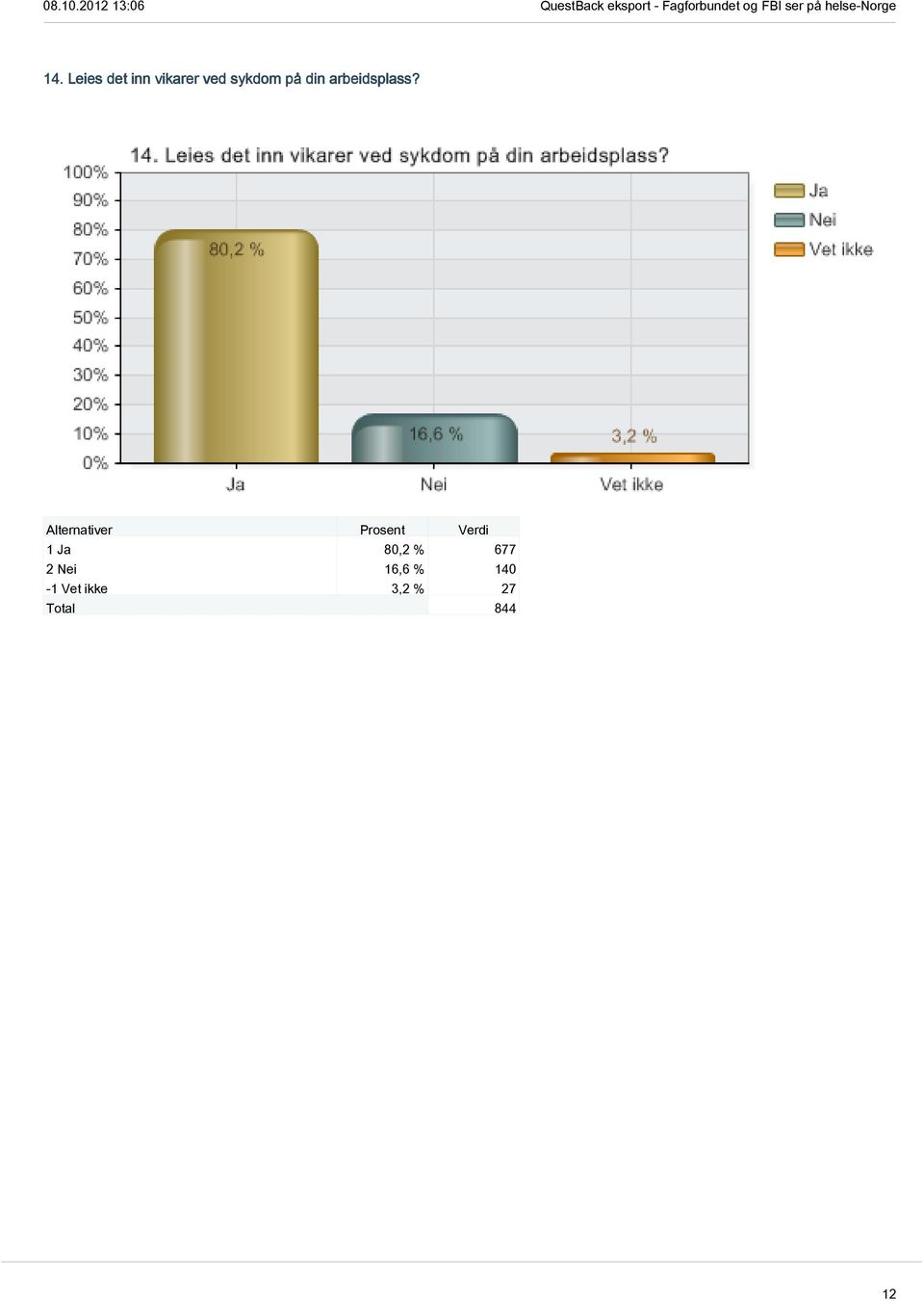 1 Ja 80,2 % 677 2 Nei 16,6 %