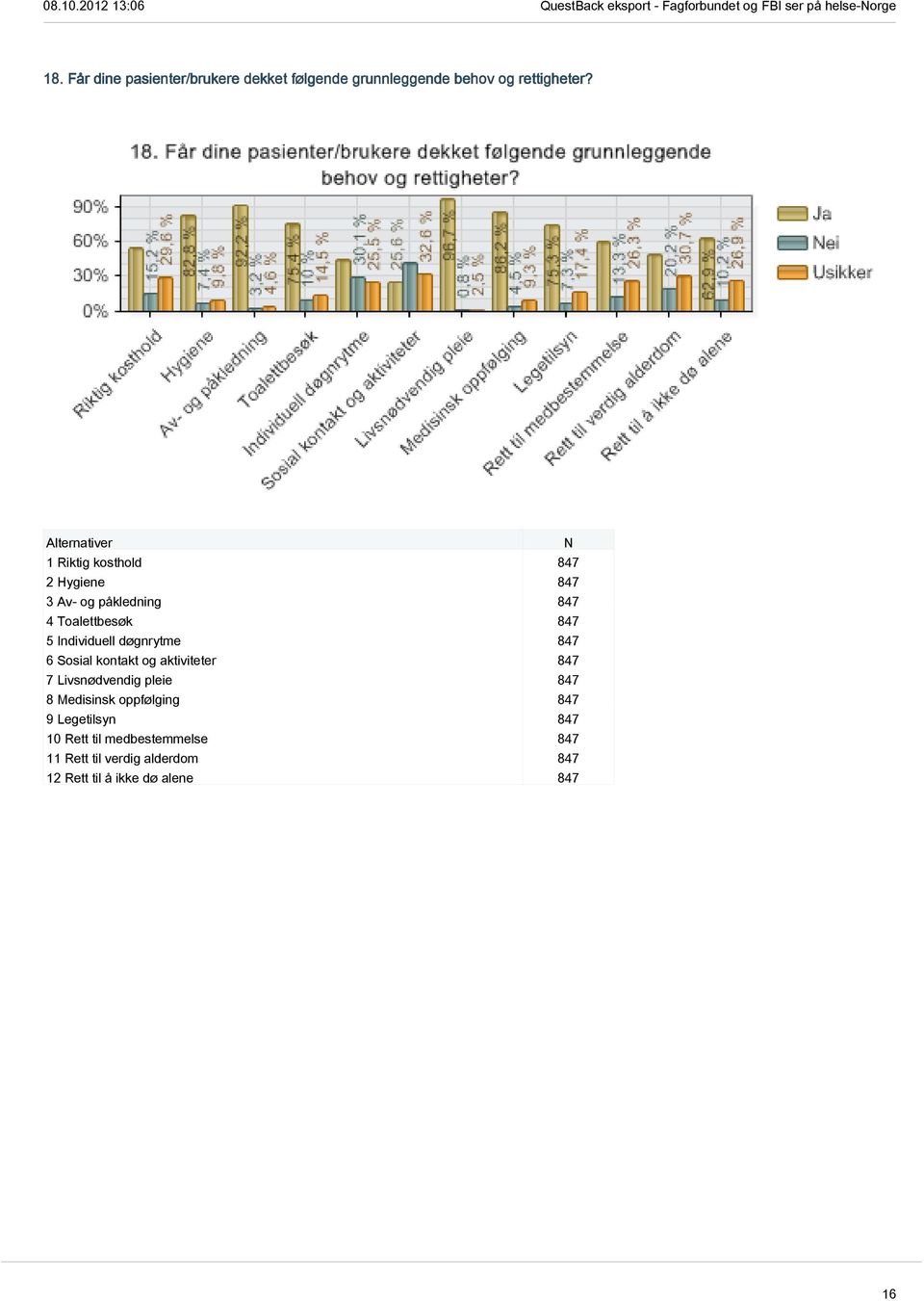 Individuell døgnrytme 847 6 Sosial kontakt og aktiviteter 847 7 Livsnødvendig pleie 847 8 Medisinsk