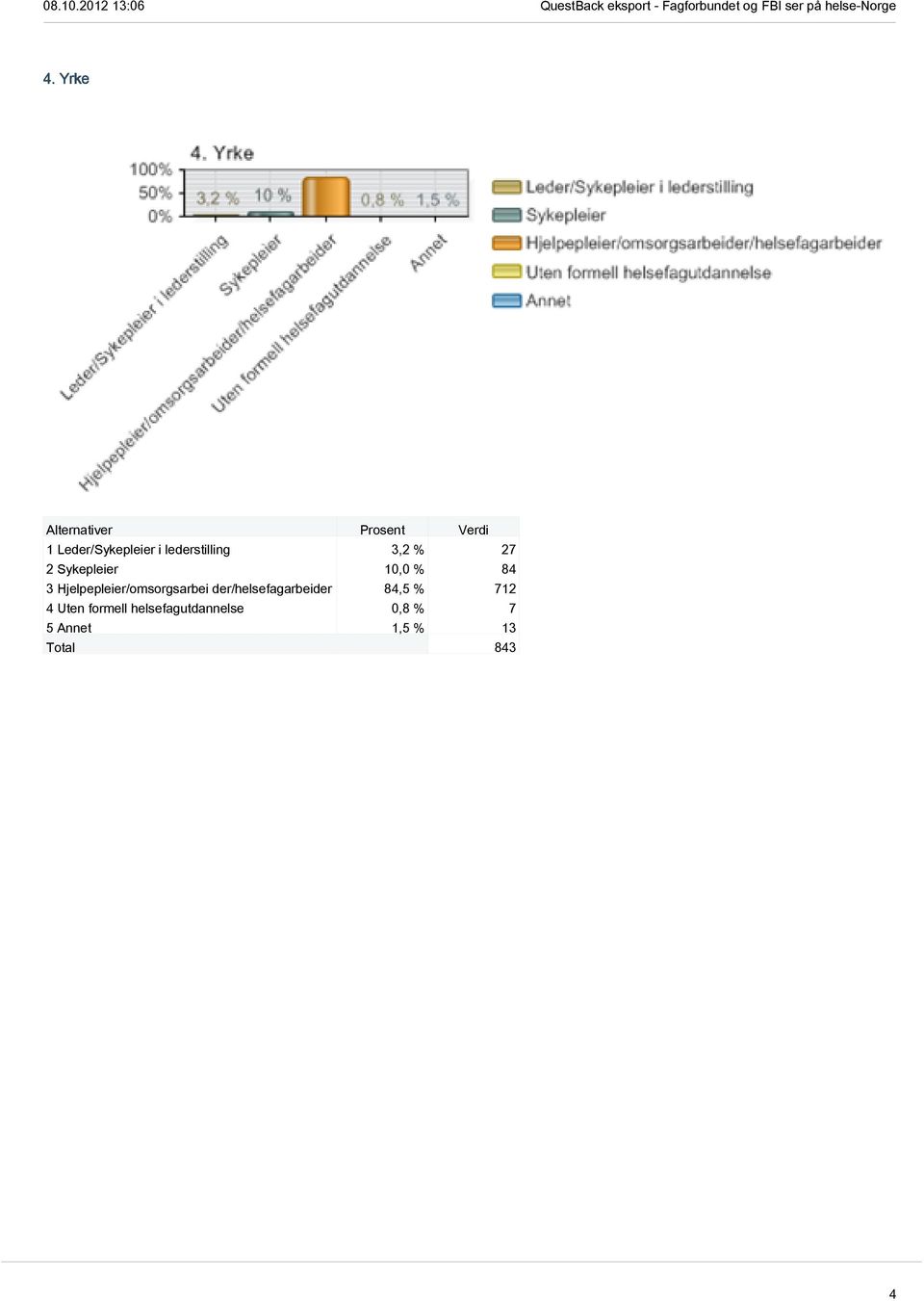 der/helsefagarbeider 84,5 % 712 4 Uten formell