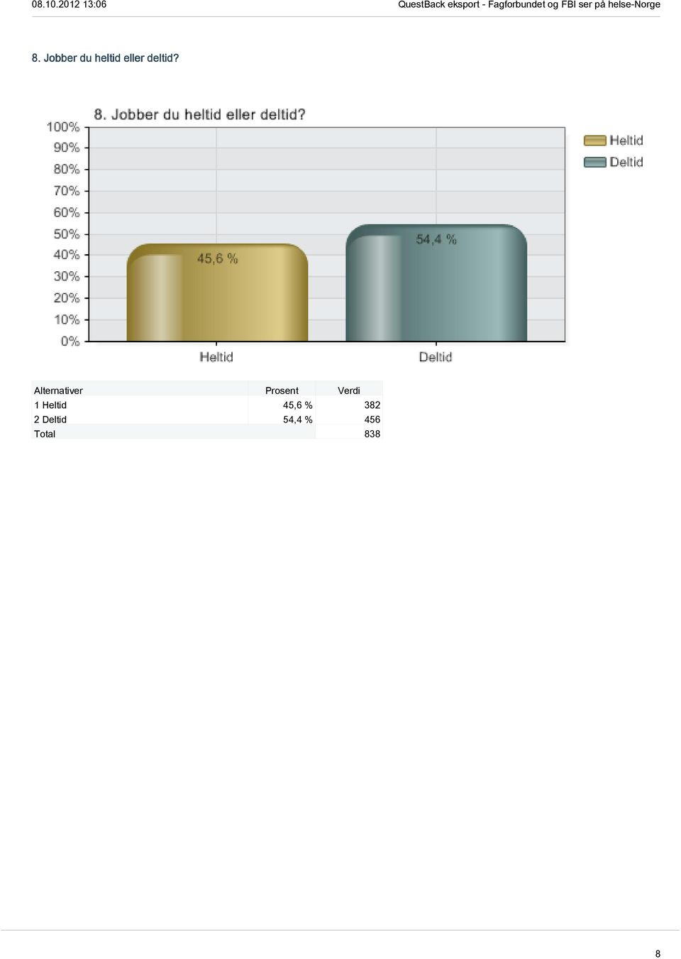 1 Heltid 45,6 % 382 2