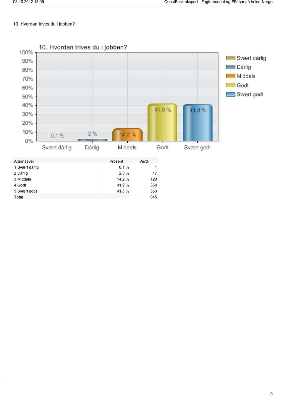 % 17 3 Middels 14,2 % 120 4 Godt