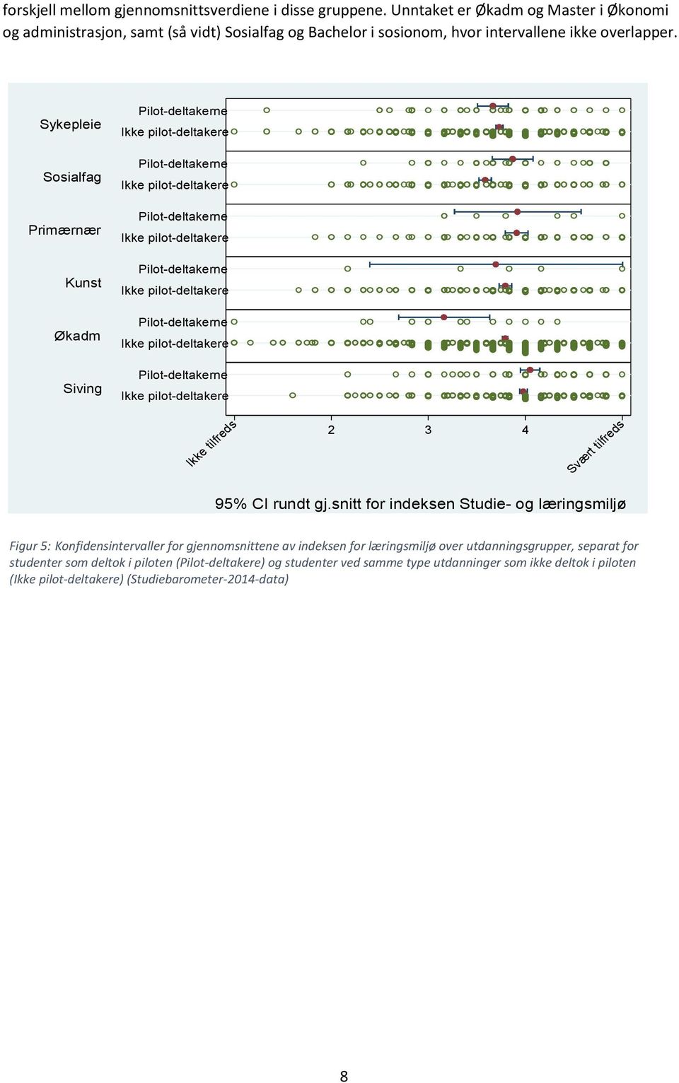 pilot-deltakere Pilot-deltakerne Ikke pilot-deltakere Pilot-deltakerne Ikke pilot-deltakere Ikke tilfreds 2 3 4 Svært tilfreds 95% CI rundt gj.