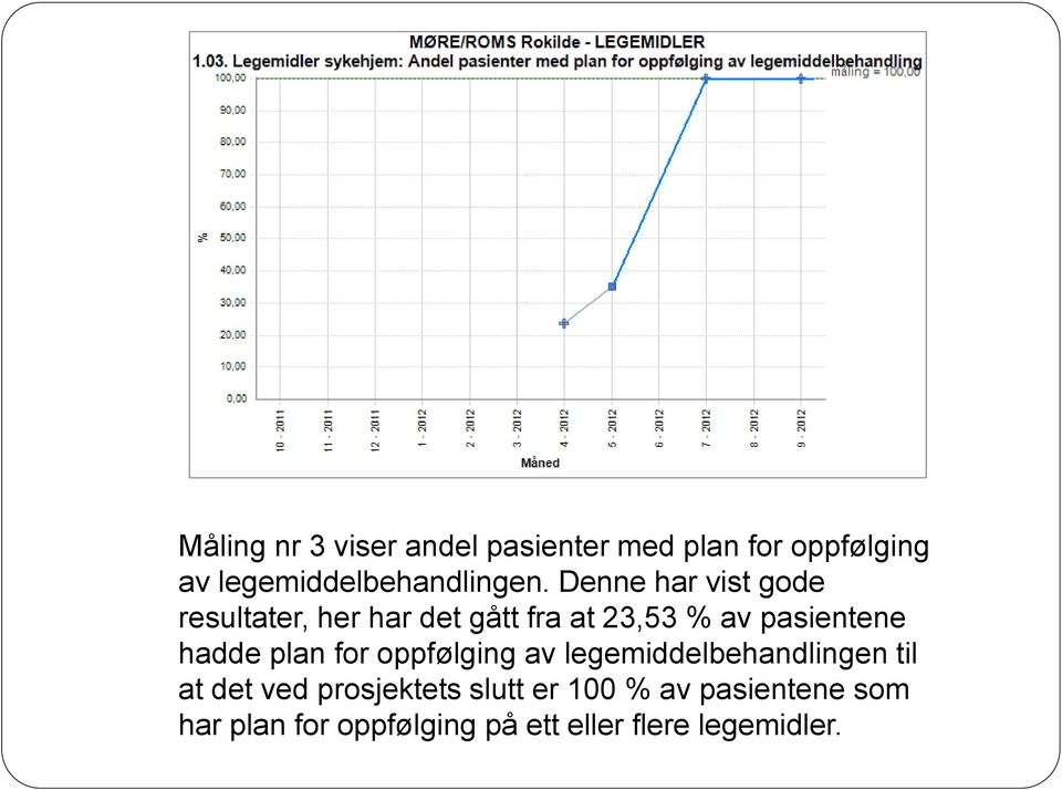 Denne har vist gode resultater, her har det gått fra at 23,53 % av pasientene