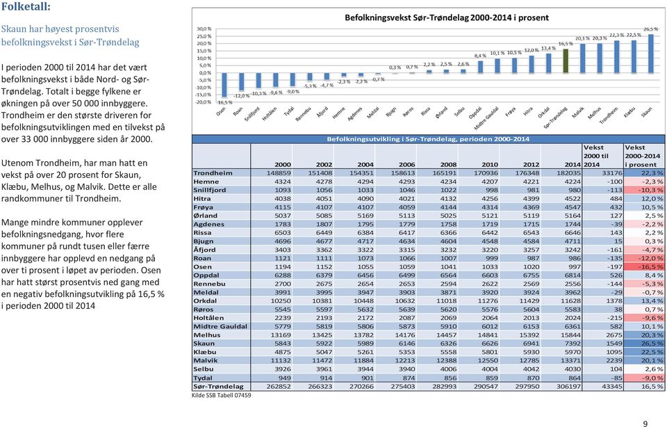Utenom Trondheim, har man hatt en vekst på over 20 prosent for Skaun, Klæbu, Melhus, og Malvik. Dette er alle randkommuner til Trondheim.